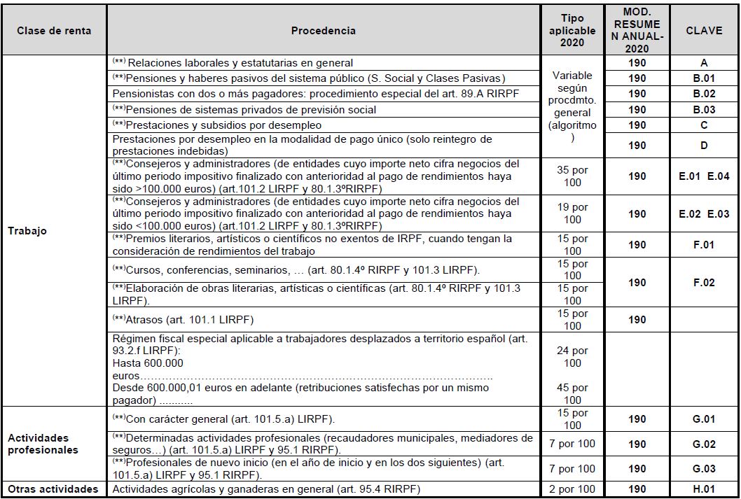 CUADRO DE RETENCIONES E INGRESOS A CUENTA DEL IRPF EN EL EJERCICIO 2021 ...